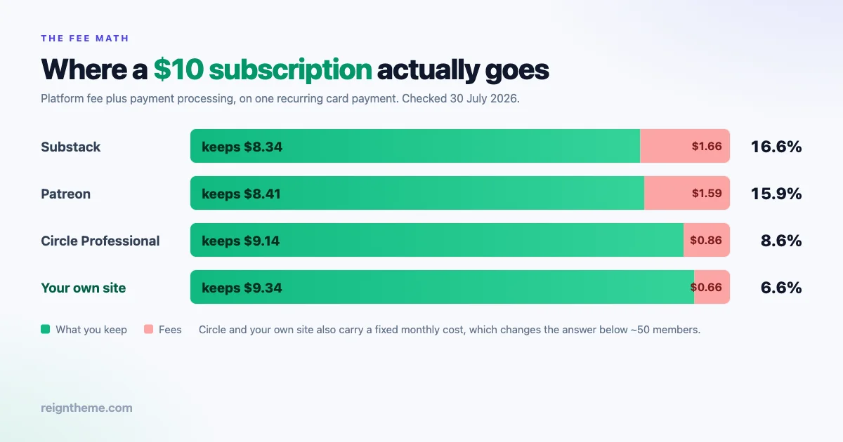 Stacked bar chart showing what a creator keeps from a $10 monthly subscription after fees: Substack $8.34, Patreon $8.41, Circle Professional $9.14 and your own site $9.34, with a note that Circle and self-hosting also carry a fixed monthly cost