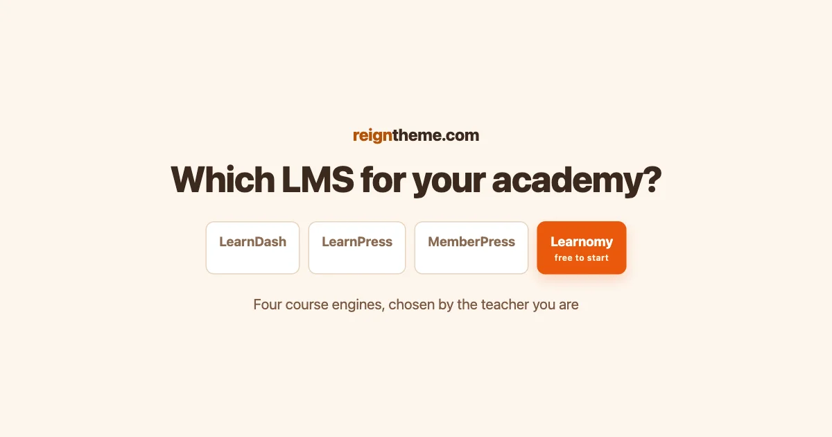 A warm card reading Which LMS for your academy, showing LearnDash, LearnPress, MemberPress and Learnomy, with Learnomy highlighted and marked free to start, and the reigntheme.com brand mark.