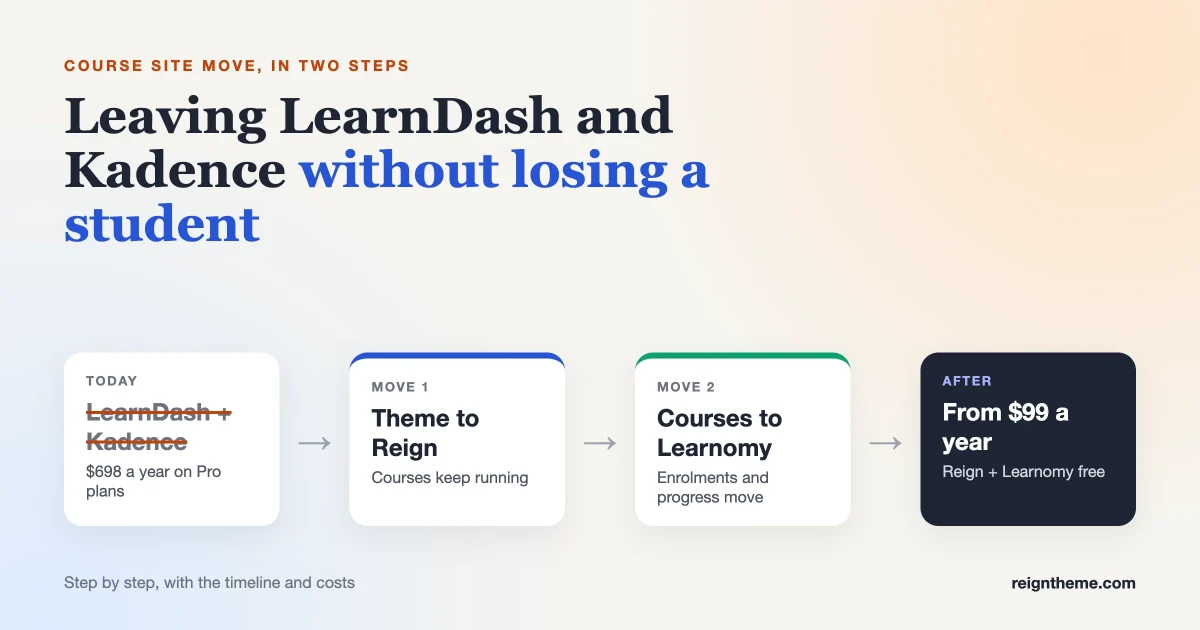 Two-step plan for leaving LearnDash and Kadence: switch the theme to Reign, then move courses to Learnomy, from 698 dollars a year down to 99